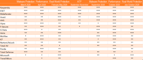 Результаты тестов антивирусов AV-Comparatives